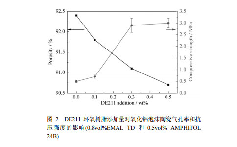 DE211 環氧樹脂添加量對氧化鋁泡沫陶瓷氣孔率和抗 壓強度的影響