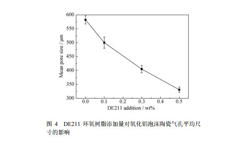 DE211 環氧樹脂添加量對氧化鋁泡沫陶瓷氣孔平均尺 寸的影響