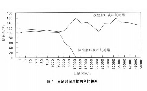 新型疏水性戶外環氧樹脂澆注料的研究