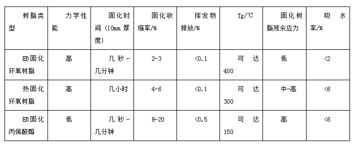 環(huán)氧樹脂電子束輻射固化研究進(jìn)展