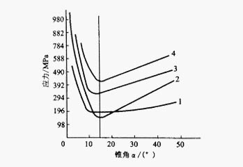 ?？兹肟阱F角與單位擠壓力之間的關系曲線圖